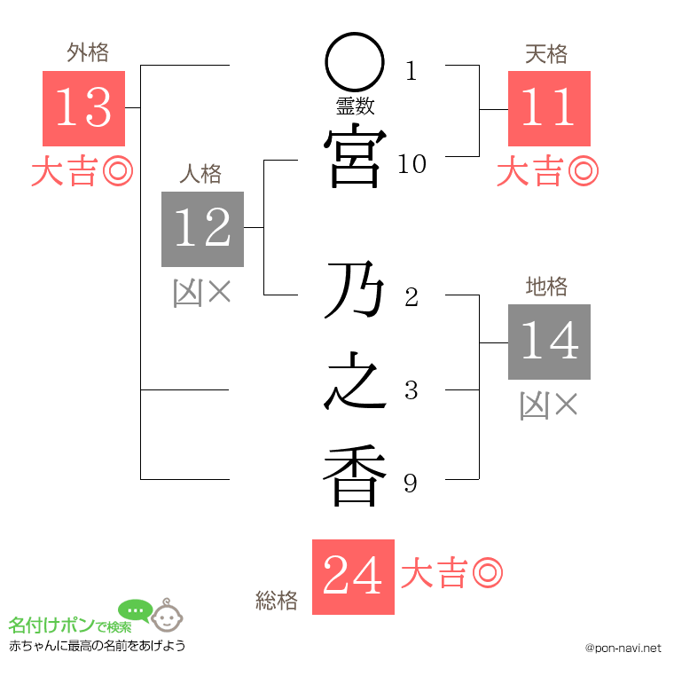 宮 乃之香さんの姓名判断結果