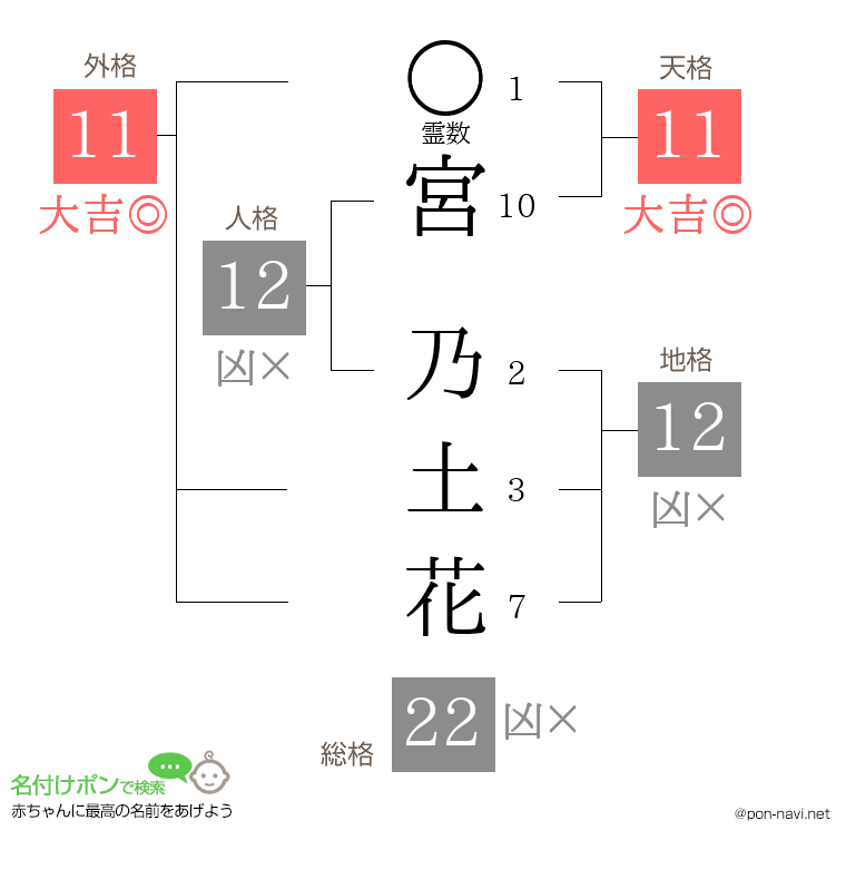 宮 乃土花さんの姓名判断結果