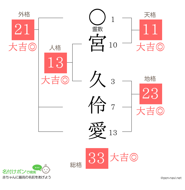 宮 久伶愛さんの姓名判断結果