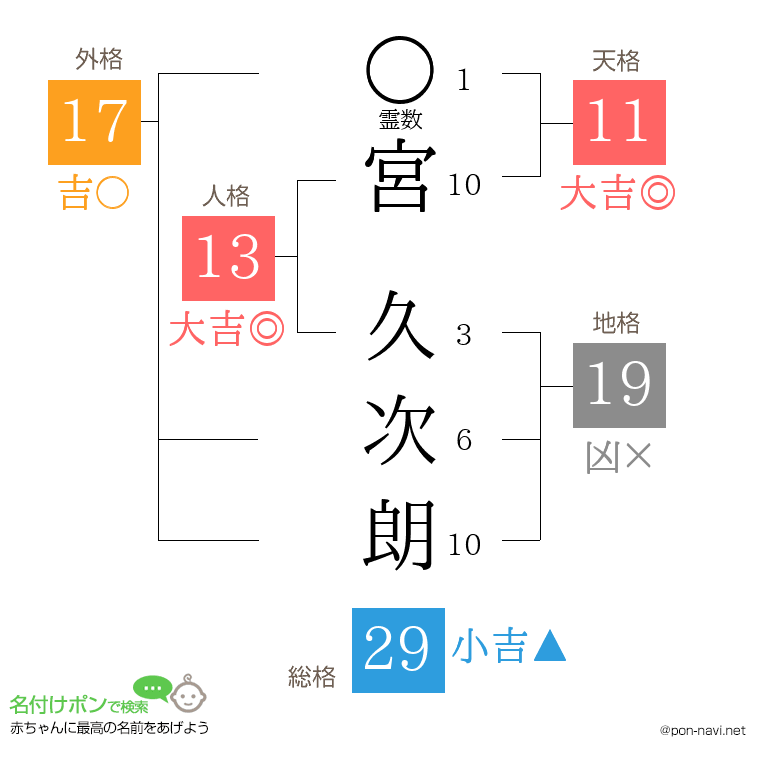 宮 久次朗さんの姓名判断結果