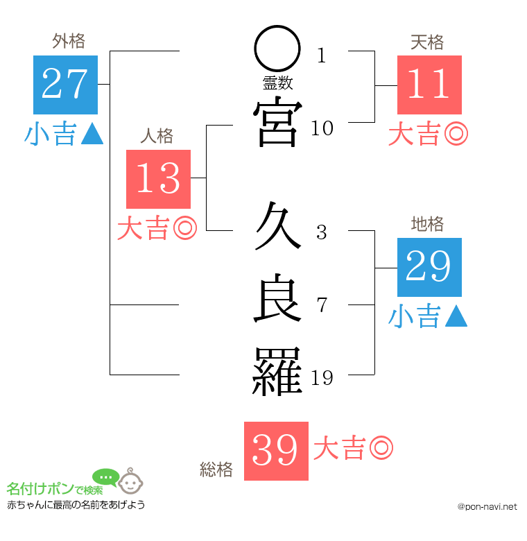宮 久良羅さんの姓名判断結果