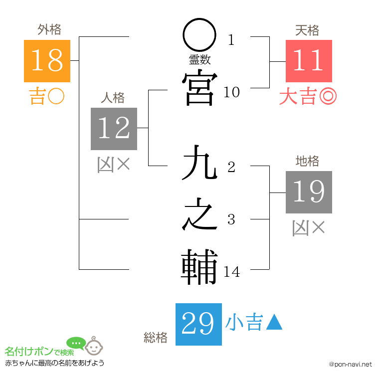 宮 九之輔さんの姓名判断結果