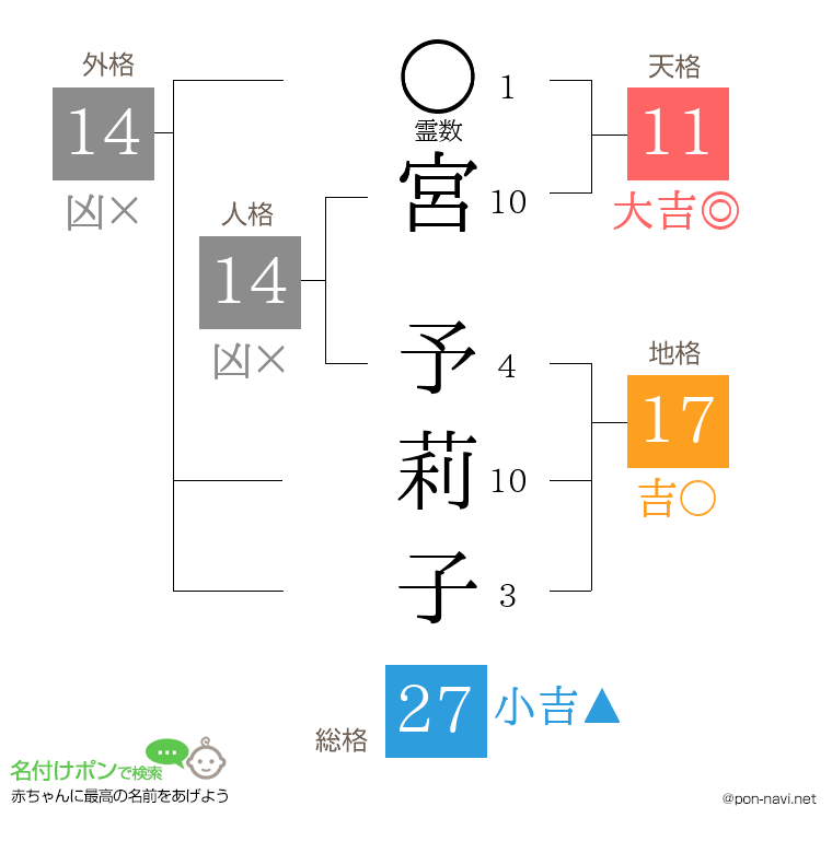 宮 予莉子さんの姓名判断結果