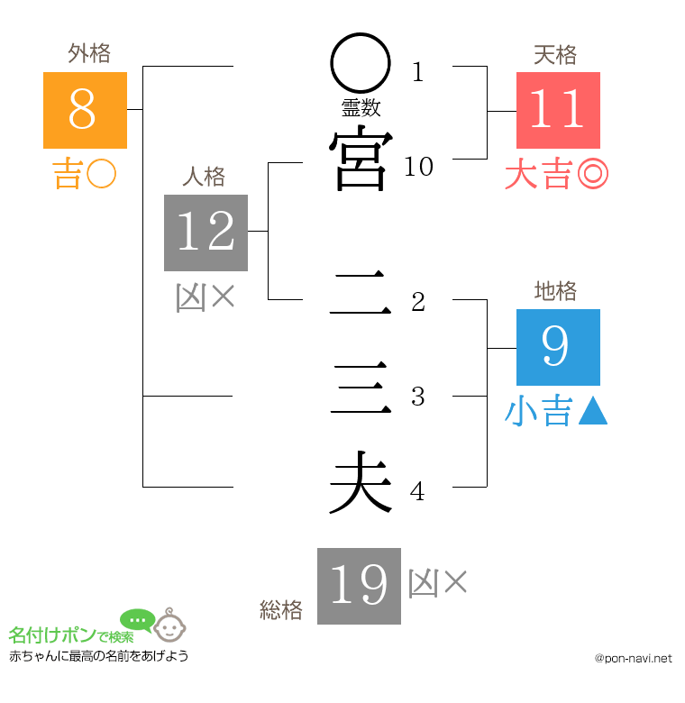 宮 二三夫さんの姓名判断結果
