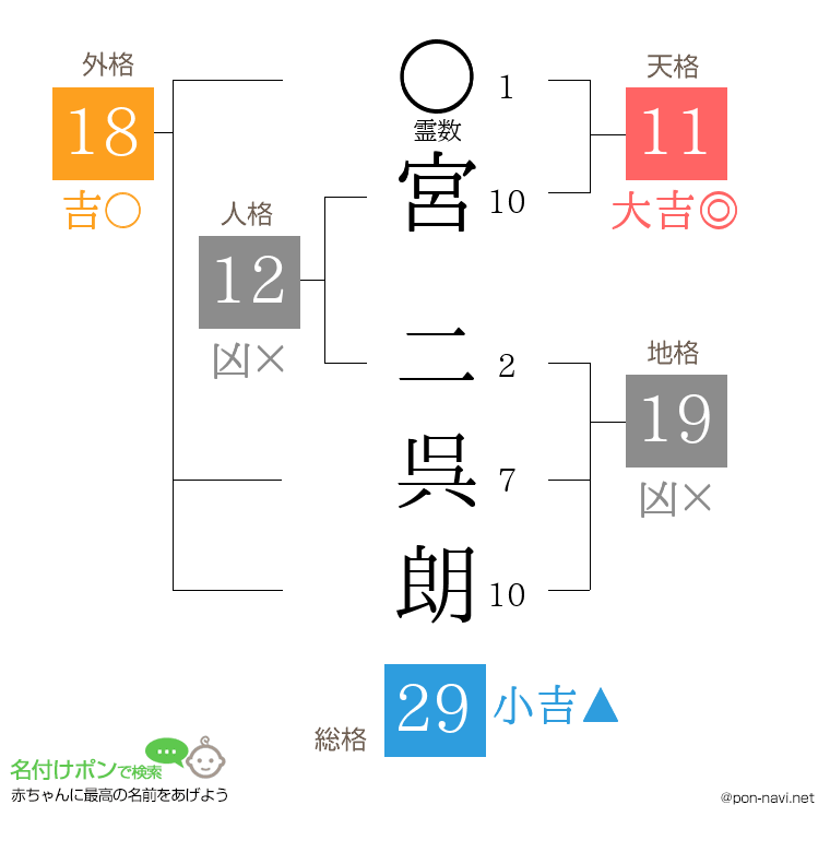 宮 二呉朗さんの姓名判断結果