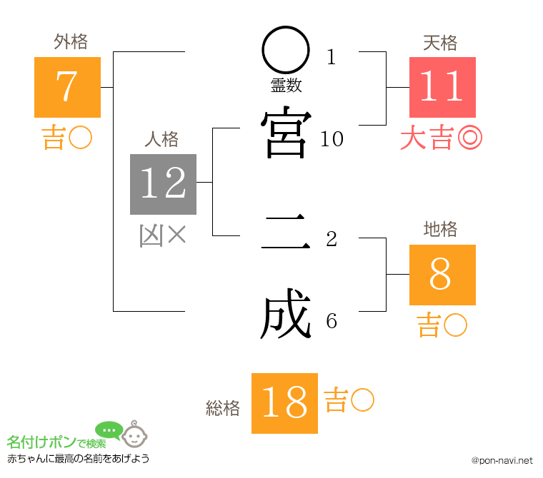宮 二成さんの姓名判断結果