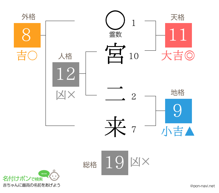 宮 二来さんの姓名判断結果