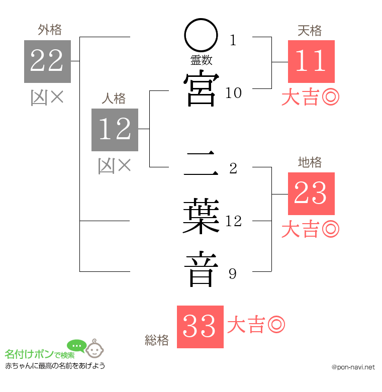 宮 二葉音さんの姓名判断結果