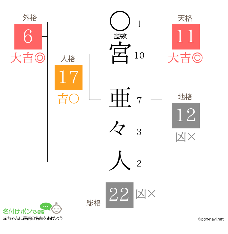 宮 亜々人さんの姓名判断結果