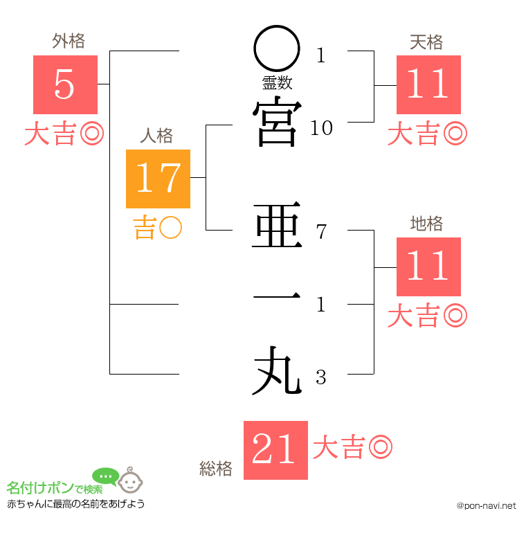 宮 亜一丸さんの姓名判断結果