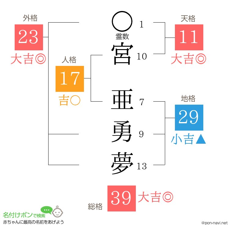 宮 亜勇夢さんの姓名判断結果