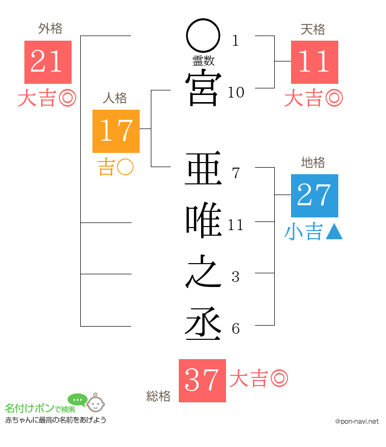 宮 亜唯之丞さんの姓名判断結果