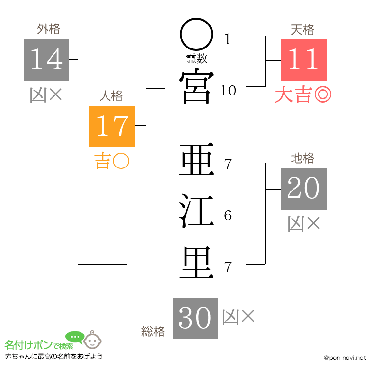 宮 亜江里さんの姓名判断結果