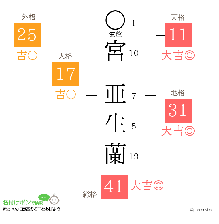 宮 亜生蘭さんの姓名判断結果