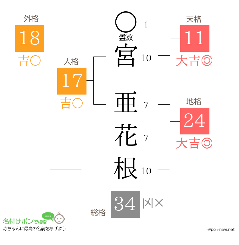 宮 亜花根さんの姓名判断結果