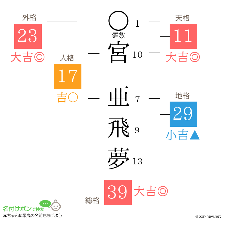 宮 亜飛夢さんの姓名判断結果