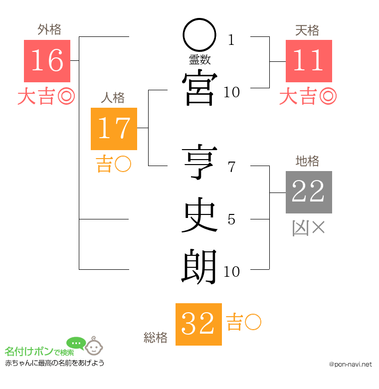 宮 亨史朗さんの姓名判断結果