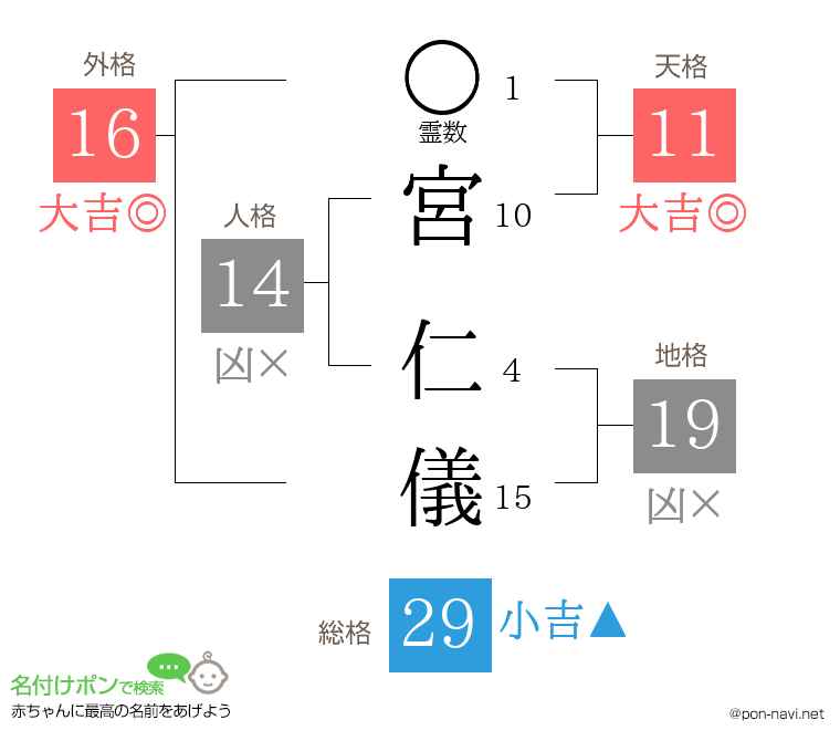 宮 仁儀さんの姓名判断結果