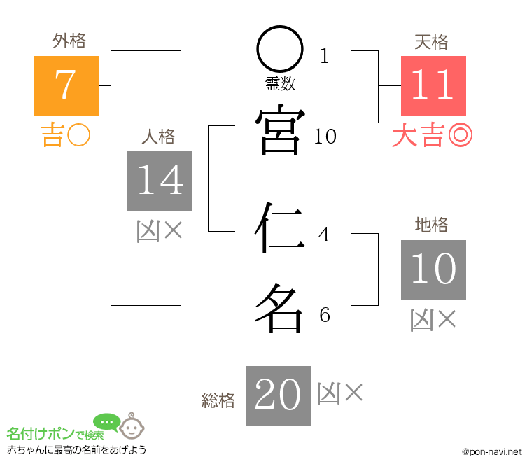 宮 仁名さんの姓名判断結果