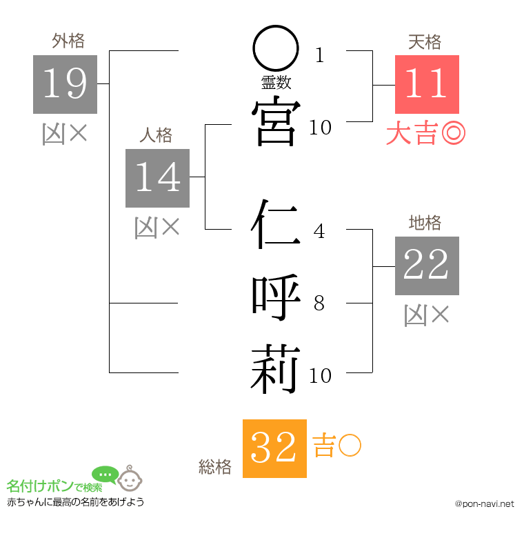 宮 仁呼莉さんの姓名判断結果