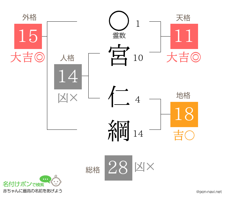 宮 仁綱さんの姓名判断結果