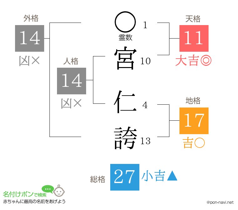 宮 仁誇さんの姓名判断結果