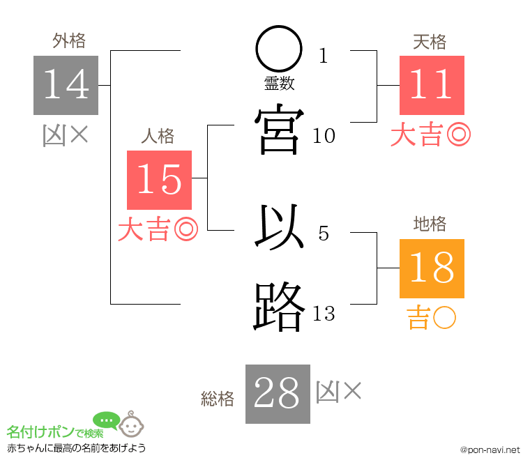 宮 以路さんの姓名判断結果