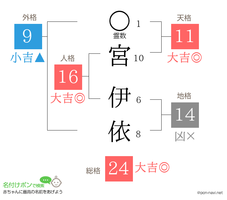 宮 伊依さんの姓名判断結果