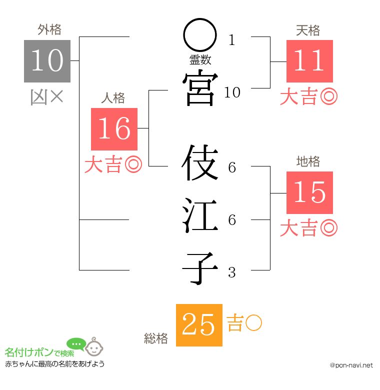 宮 伎江子さんの姓名判断結果