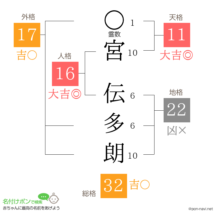 宮 伝多朗さんの姓名判断結果
