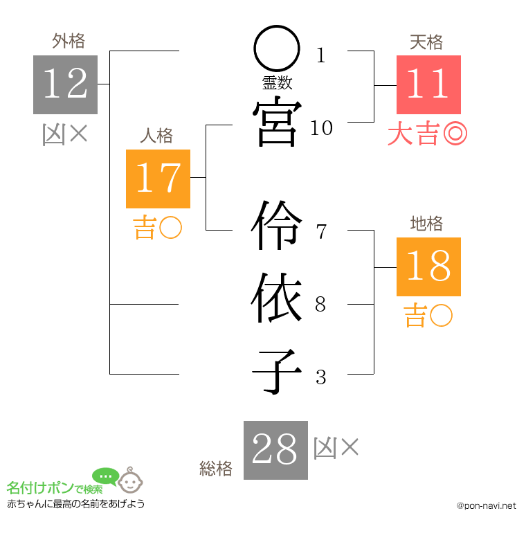宮 伶依子さんの姓名判断結果