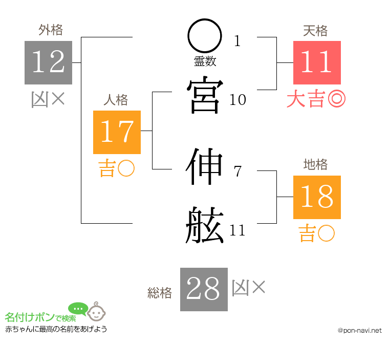 宮 伸舷さんの姓名判断結果