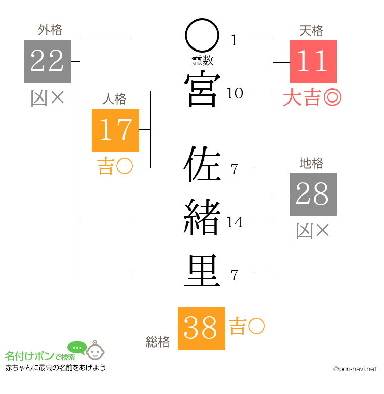 宮 佐緒里さんの姓名判断結果
