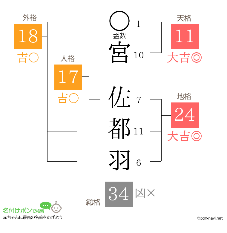 宮 佐都羽さんの姓名判断結果