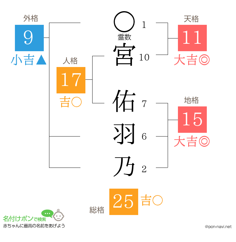 宮 佑羽乃さんの姓名判断結果