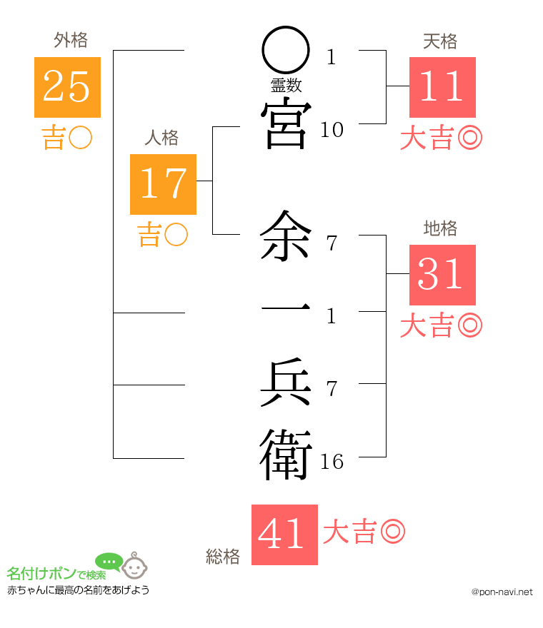 宮 余一兵衛さんの姓名判断結果