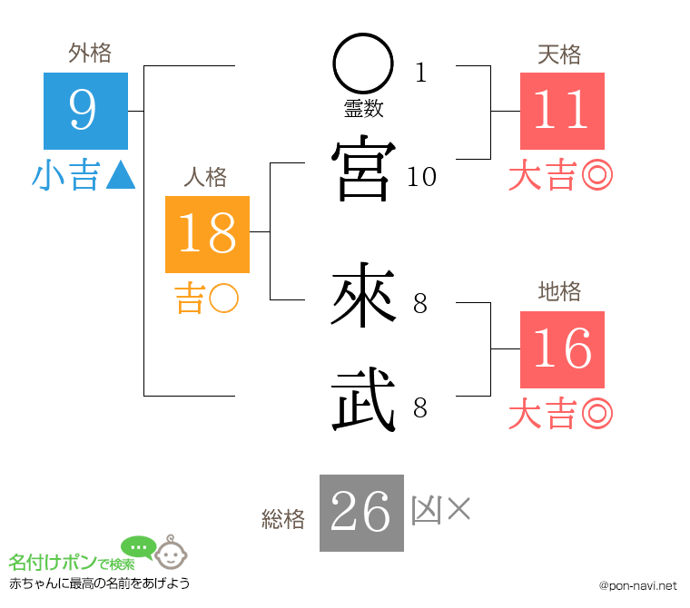 宮 來武さんの姓名判断結果