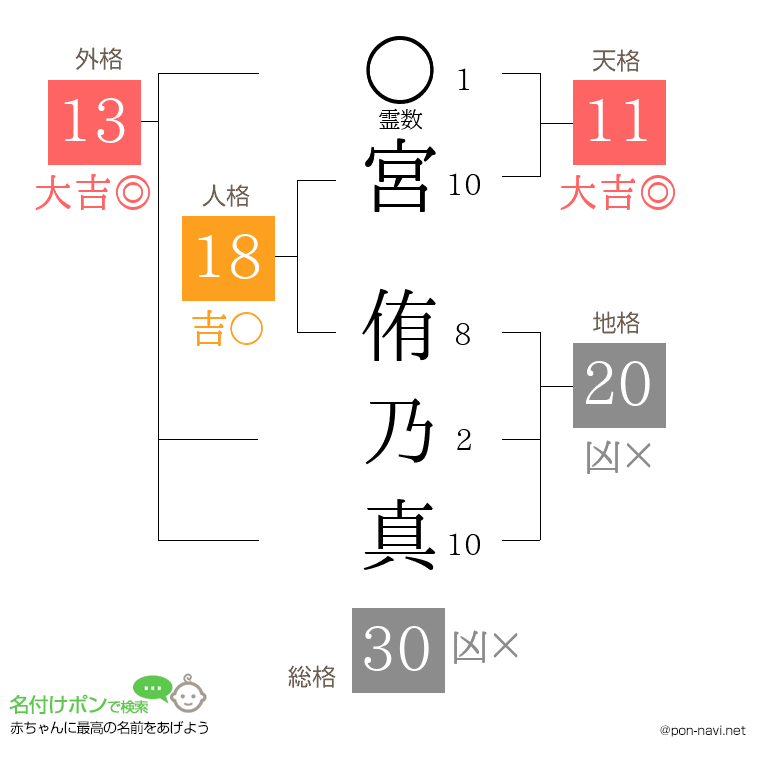 宮 侑乃真さんの姓名判断結果