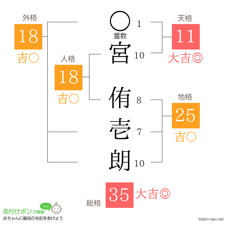 宮 侑壱朗さんの姓名判断結果