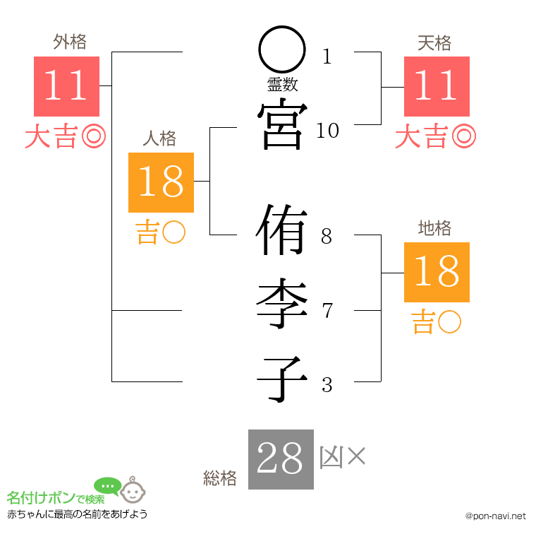 宮 侑李子さんの姓名判断結果