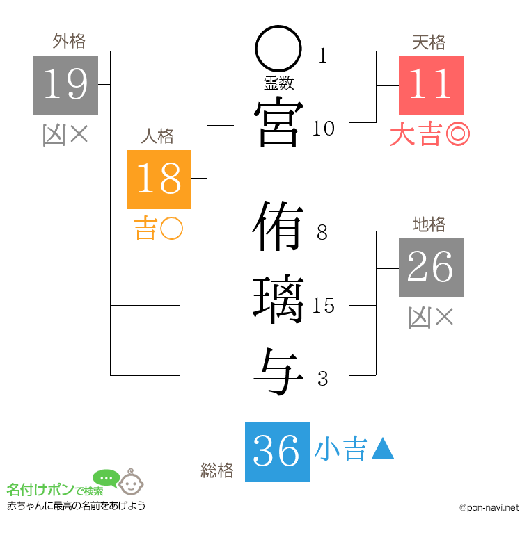 宮 侑璃与さんの姓名判断結果