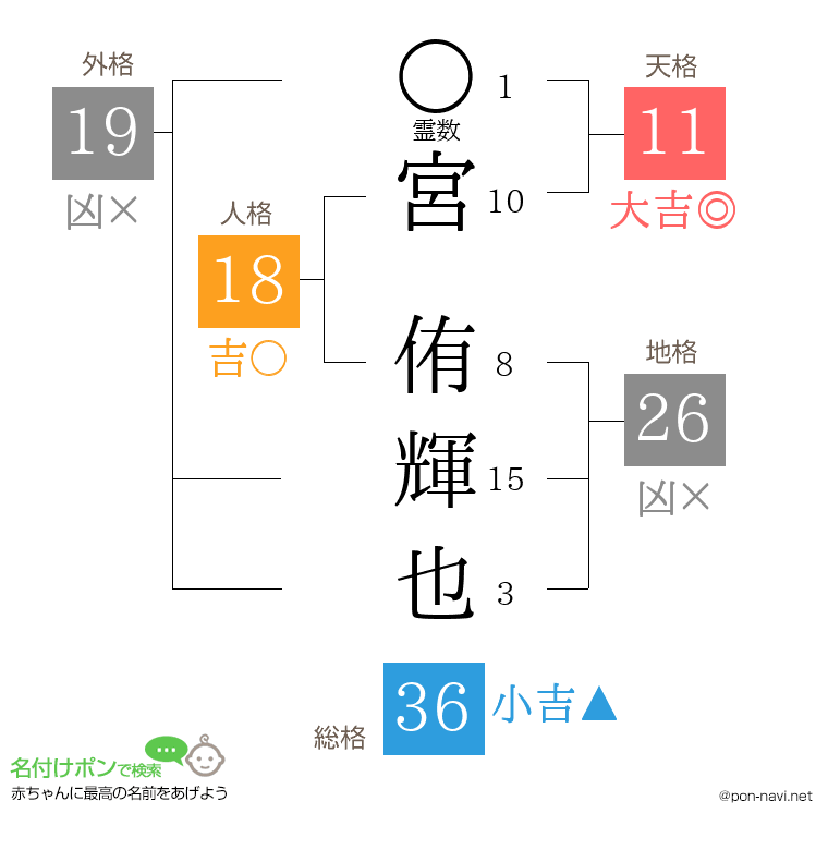 宮 侑輝也さんの姓名判断結果