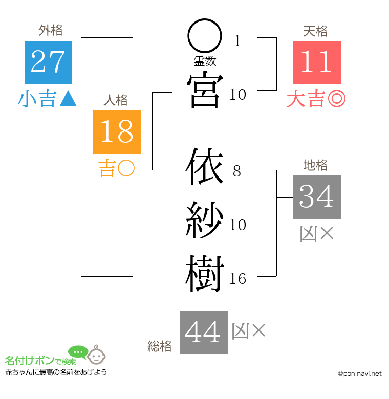 宮 依紗樹さんの姓名判断結果