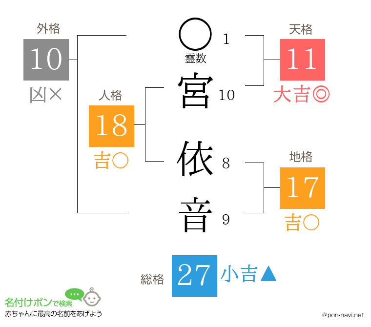 宮 依音さんの姓名判断結果