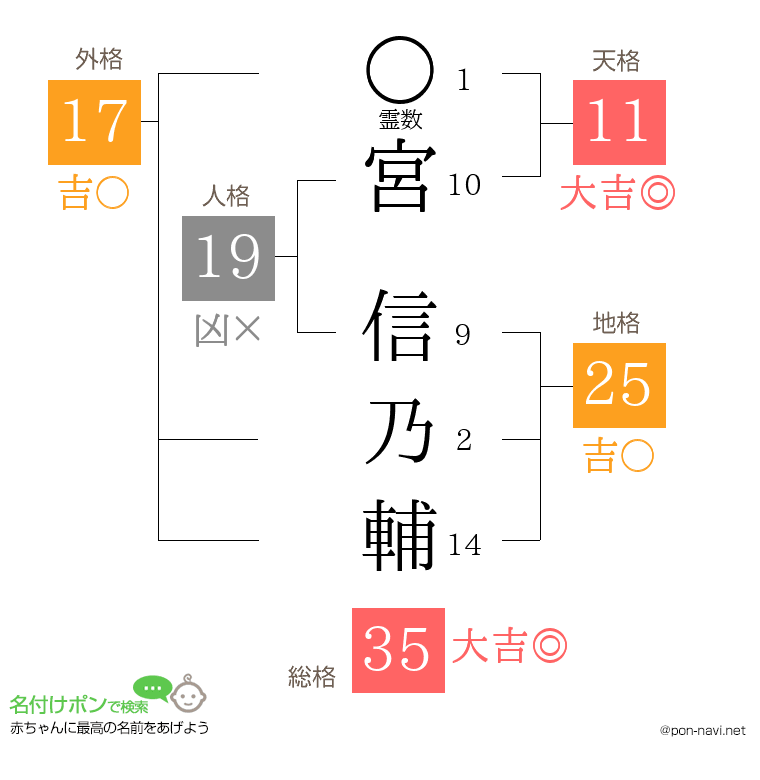 宮 信乃輔さんの姓名判断結果