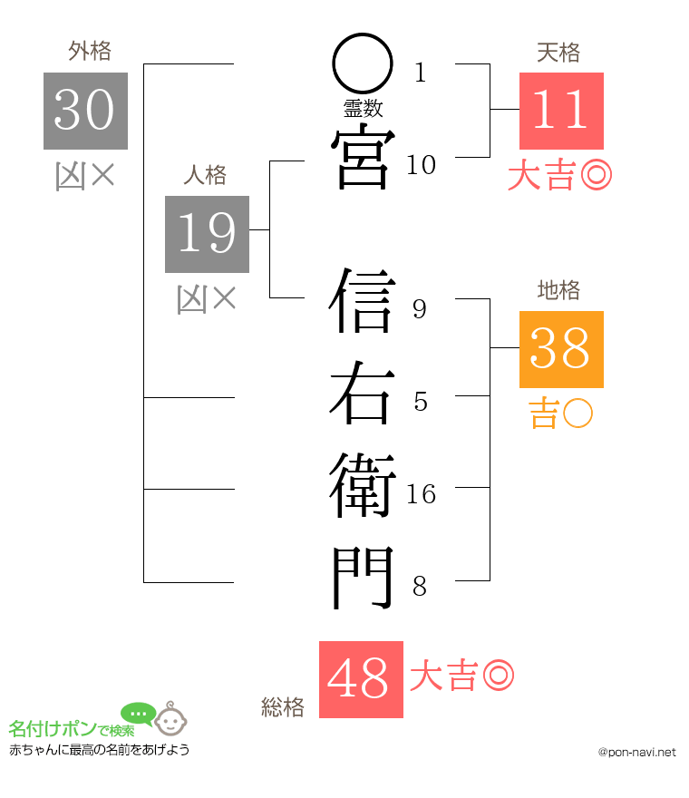宮 信右衛門さんの姓名判断結果