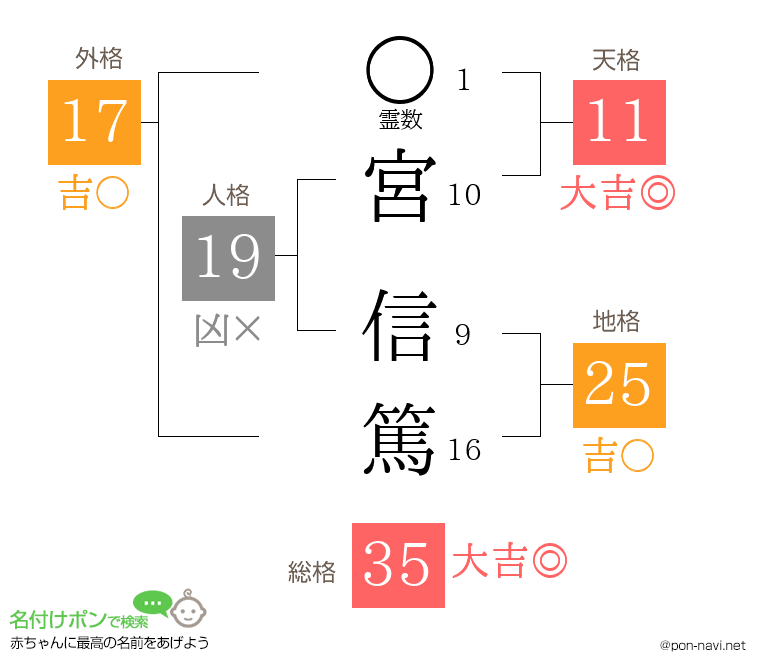 宮 信篤さんの姓名判断結果