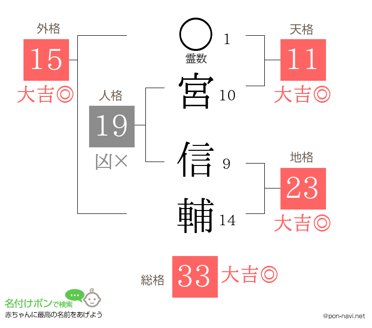 宮 信輔さんの姓名判断結果