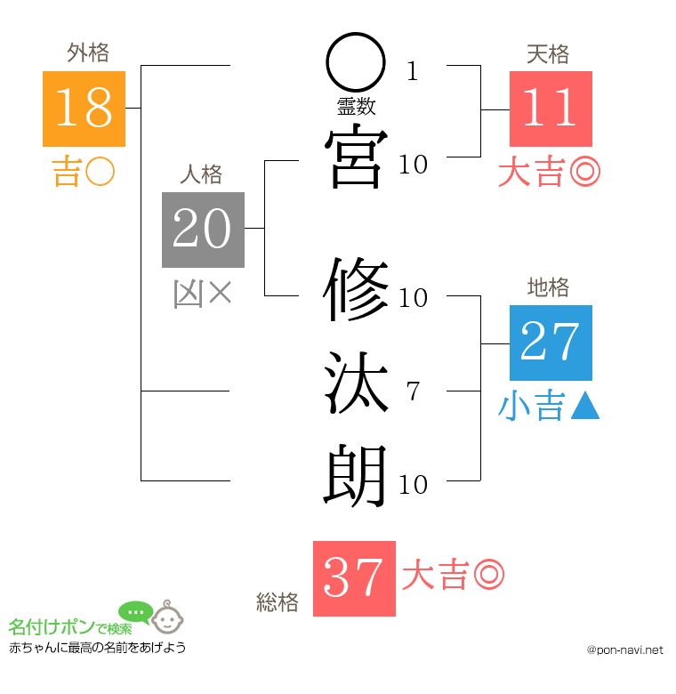 宮 修汰朗さんの姓名判断結果
