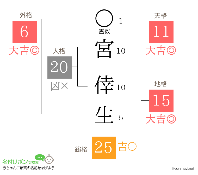 宮 倖生さんの姓名判断結果